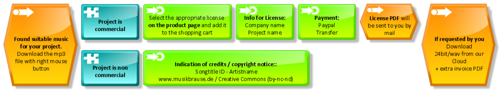 Process Order
